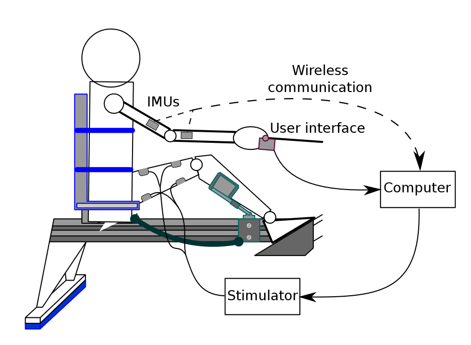 Schematic of FES-assisted rowing with inertial sensors, a computer and an electrical stimulator.